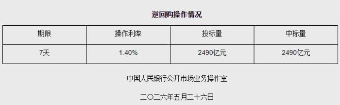 5月26日央行发展2490亿元7天期逆回购操纵
