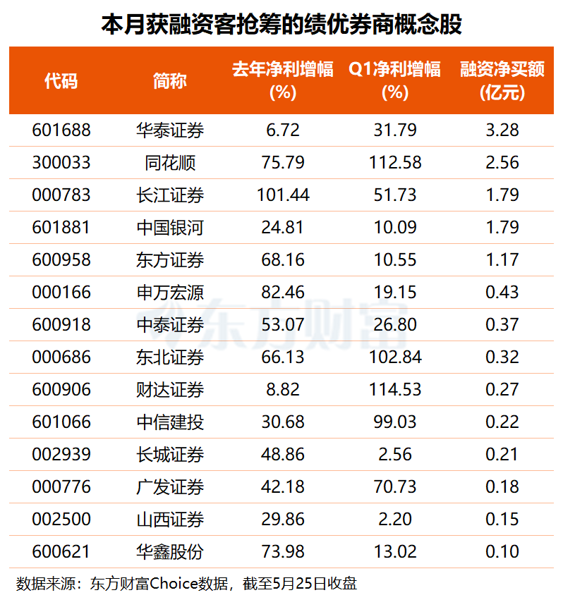 禁锢“亮剑”与强劲根本面共振 券商观点逆势拉升 多只绩优股获资金存眷 ...