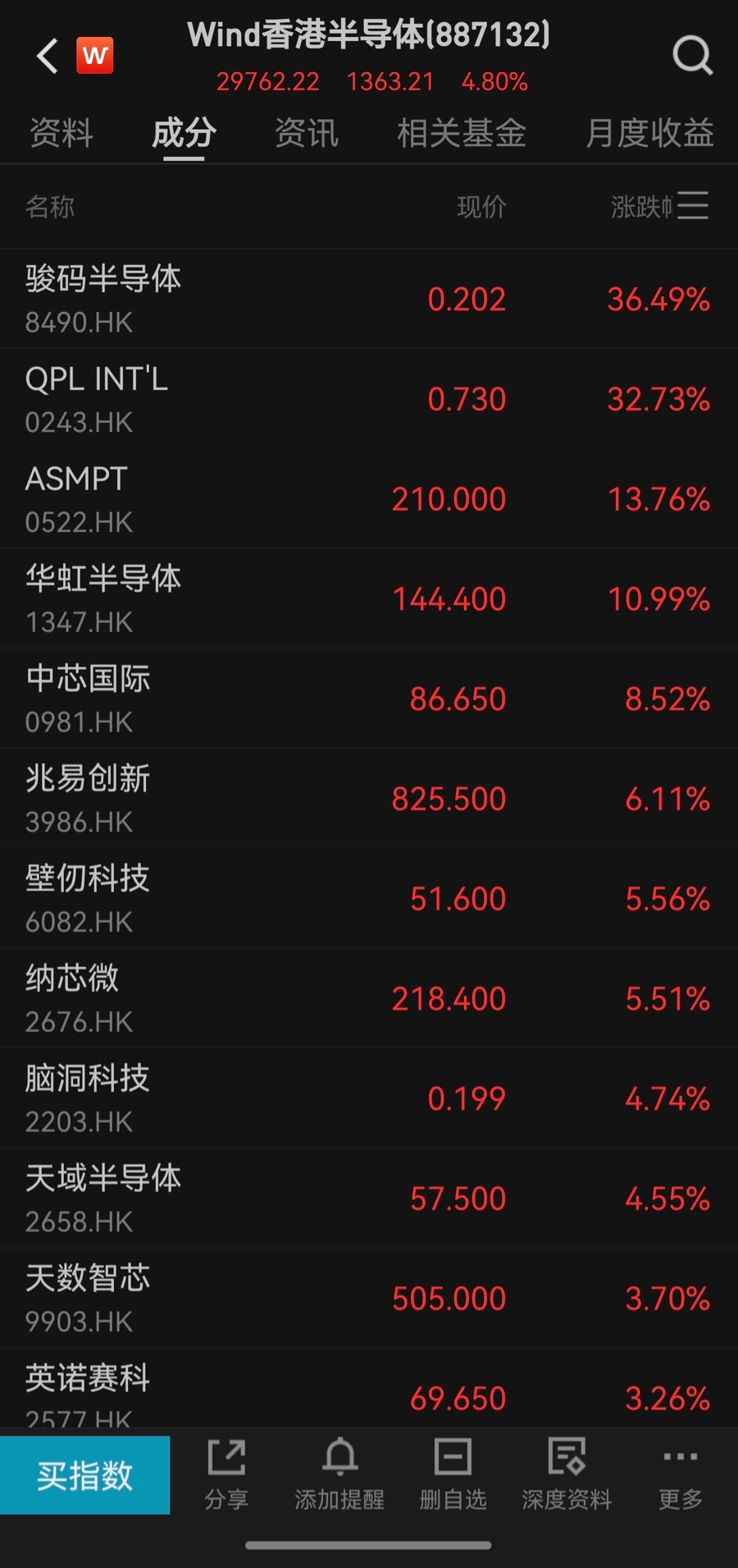 华为“韬定律”引爆港股半导体！ASMPT等多股盘中大涨