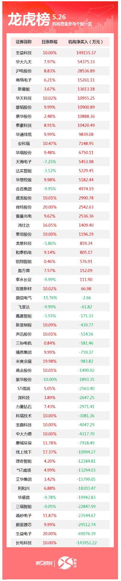 龙虎榜丨机构本日买入这27股，出卖长电科技14.4亿元