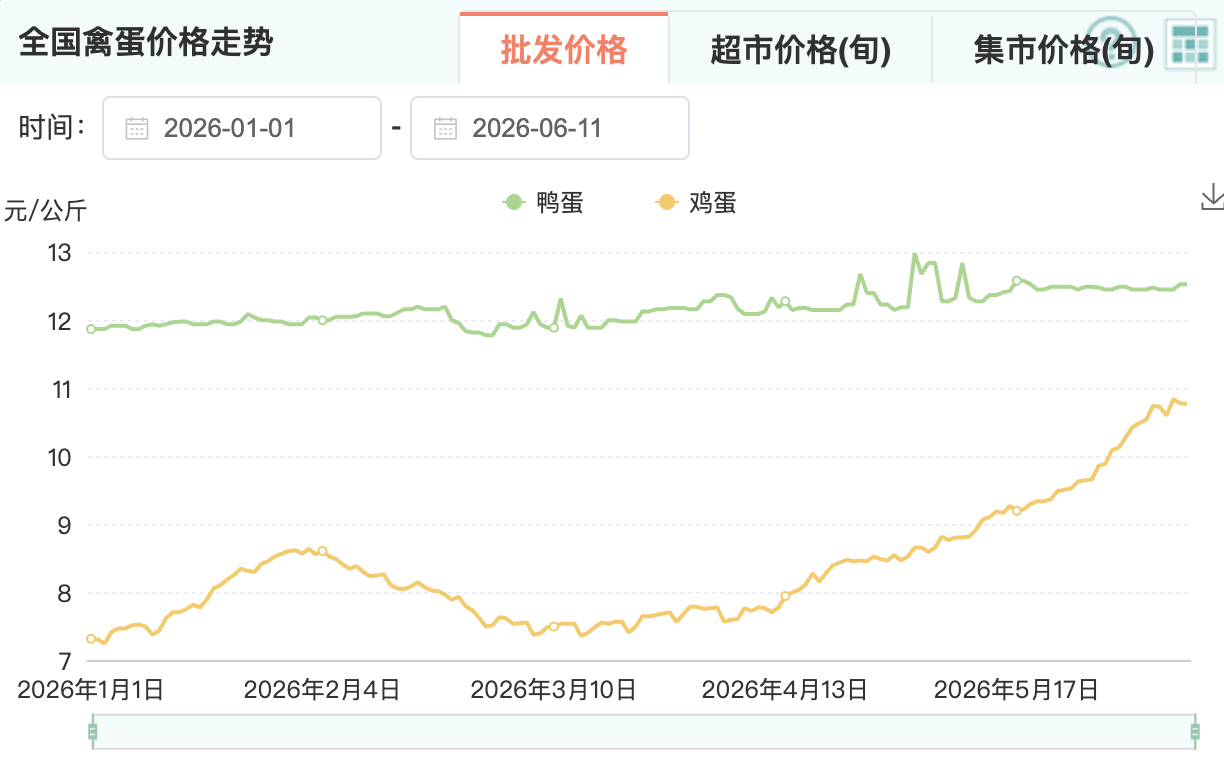 鸡蛋涨价潮下 山姆、盒马部份产物限购 客服回应