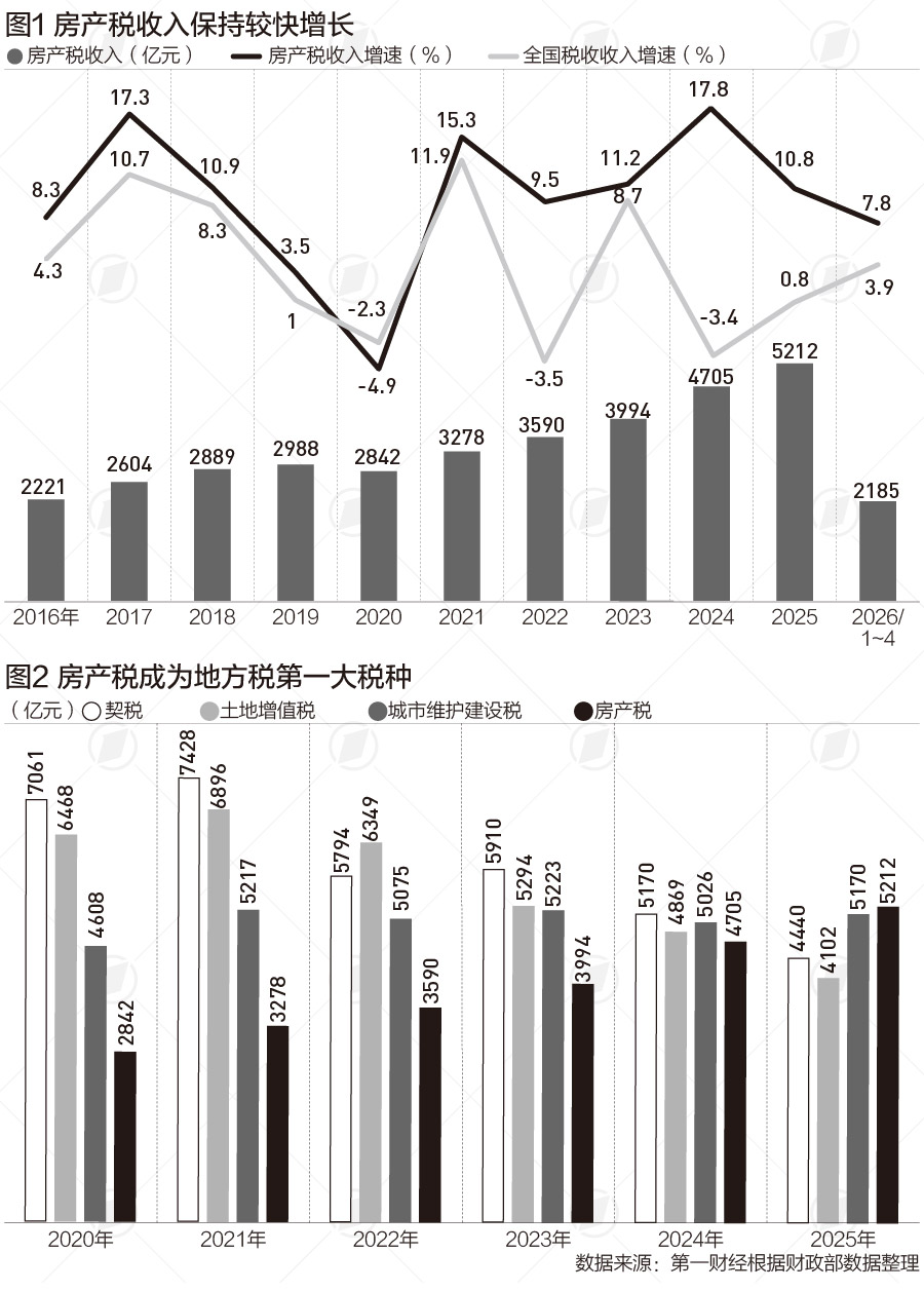 房产税成场合税最大税种 比年保留高增长原因安在