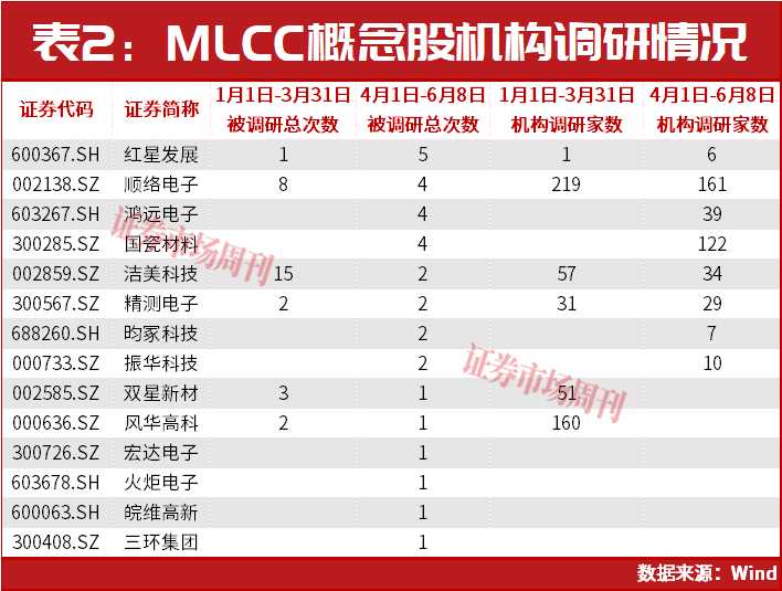 AI算力驱动MLCC量价齐升，机构扎堆调研头部企业
