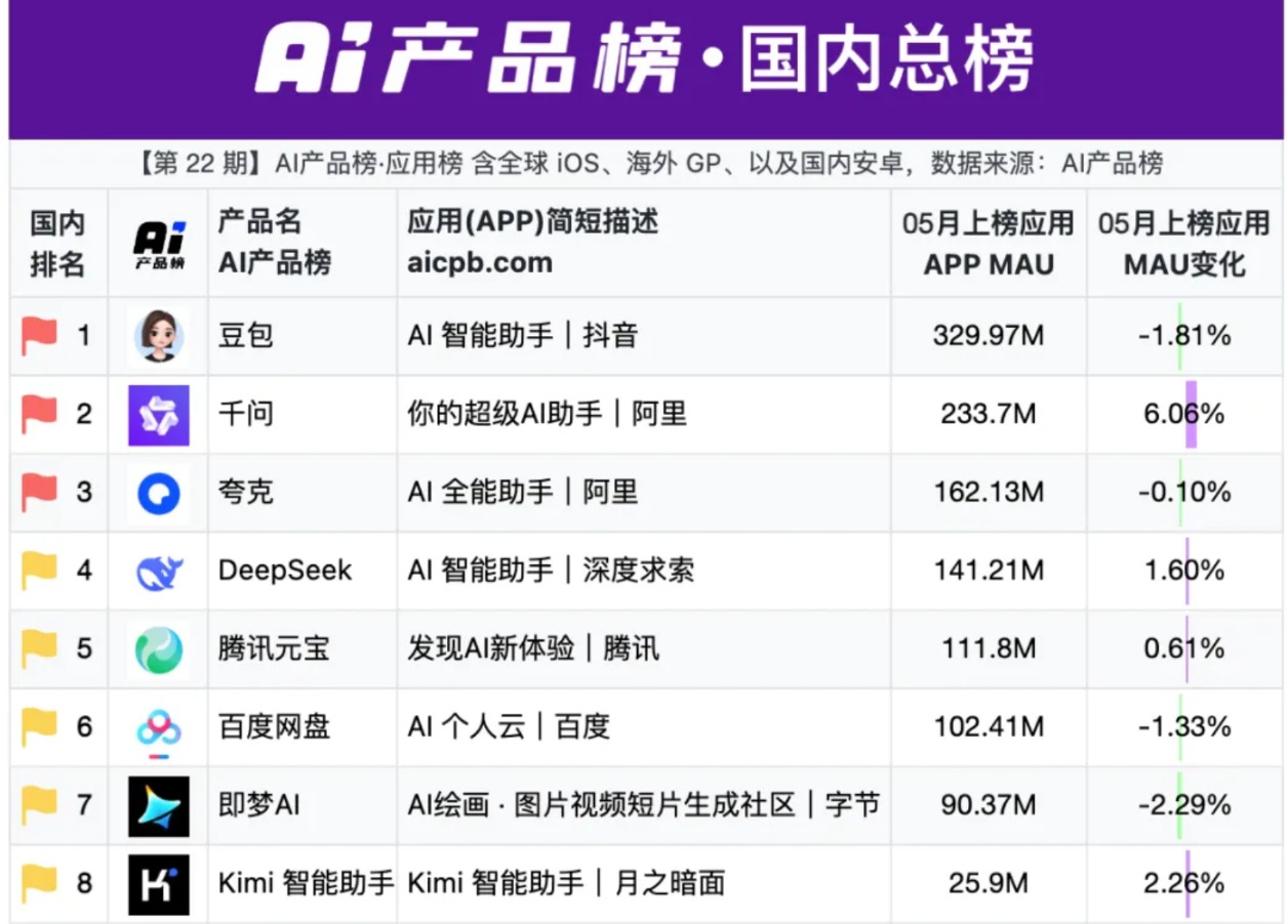 豆包将推付费版 第三方称上月月活首次下滑
