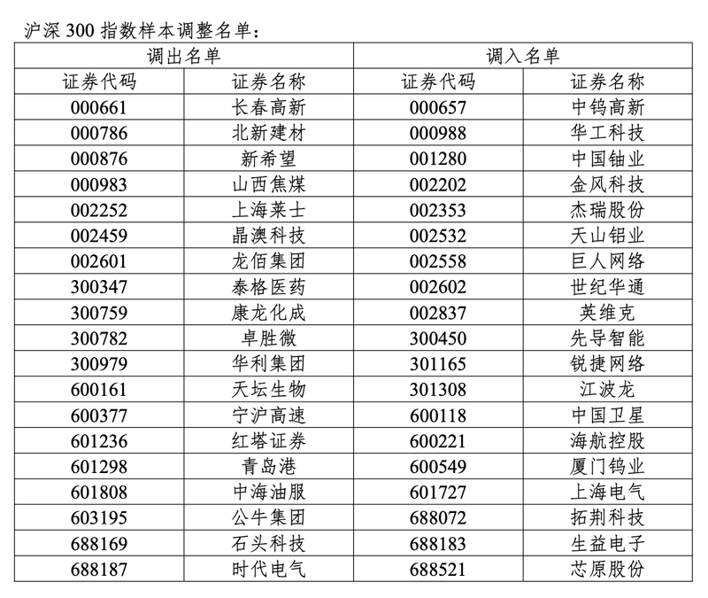 A股宽基指数大“换血”！涉及范围超9000亿 你的持仓被涉及了吗 ...