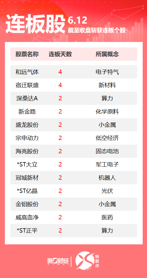 连板股追踪丨A股本日共105只个股涨停 和远气体4连板
