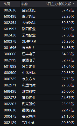 这一周，A股资源板块火了！002636、600498，超50亿主力资金净流入！ ...