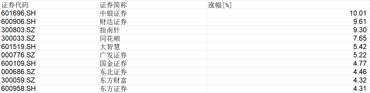 “牛市旗手”暴发，观点股个人拉升！卖方首席喊话部署非银金融 ...