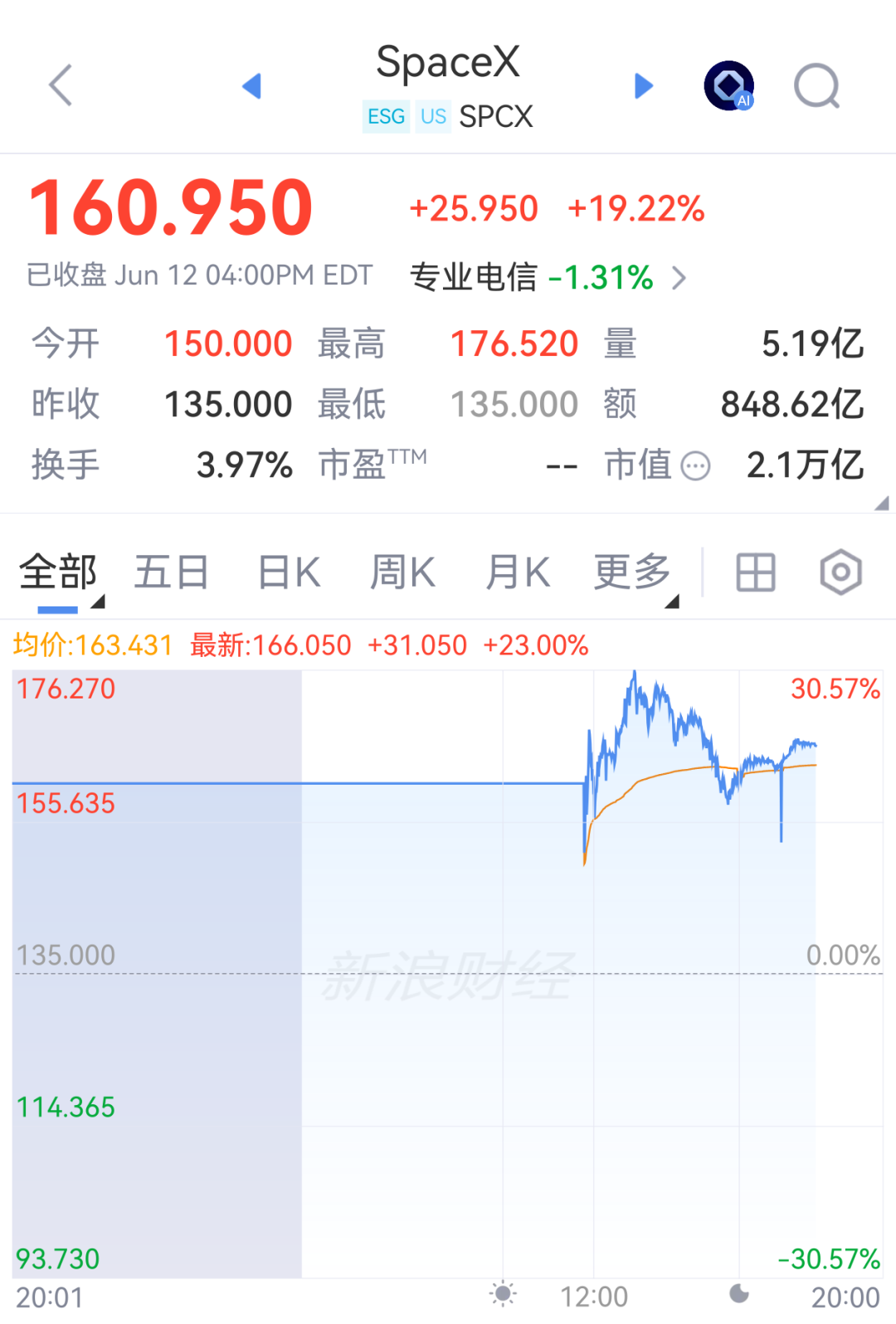 SpaceX狂飙19%市值破2万亿，美股芯片股走强，ARM涨超11%，国内油价大跌4% ...
