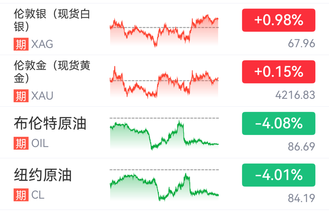 SpaceX狂飙19%市值破2万亿，美股芯片股走强，ARM涨超11%，国内油价大跌4% ...