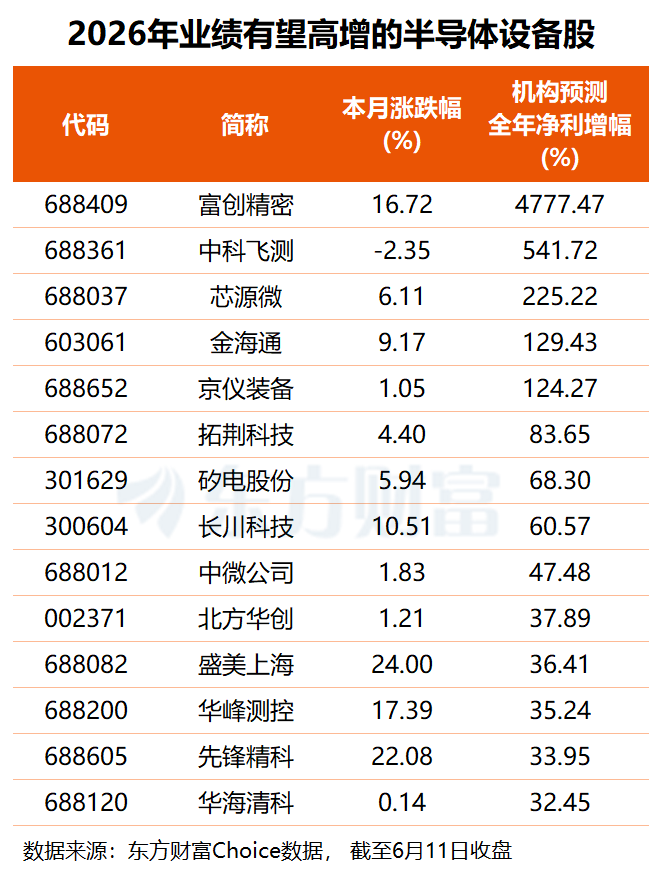 保存龙头大力扩产 半导体设备景气向好 这5股业绩倍增可期(名单) ...
