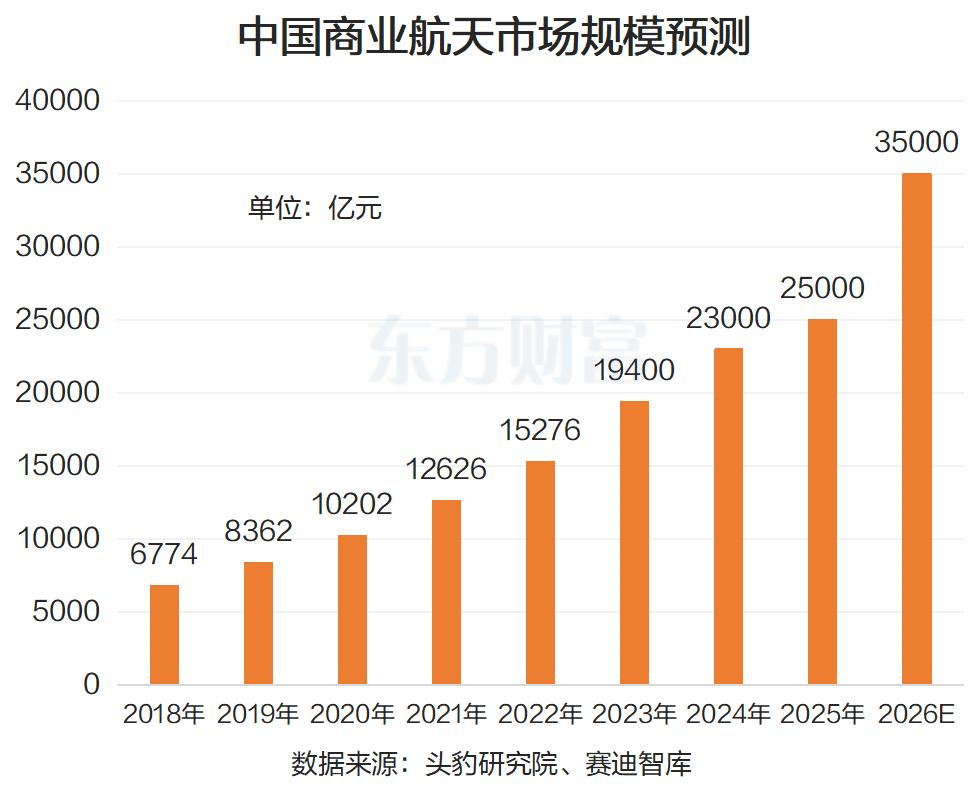 国际商业航天IPO火爆！观点股聚集涨停 2026市场范围超3万亿？ ...