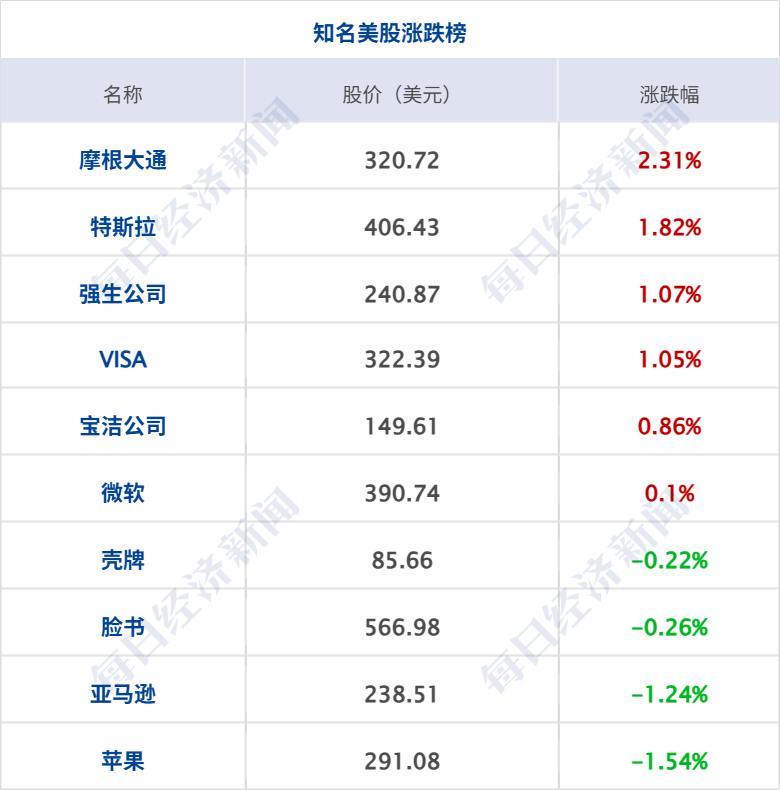 SpaceX首日收涨19%，马斯克玉成球首位万亿美圆富豪；伊美体谅备忘录或数日内签署；国 ...
