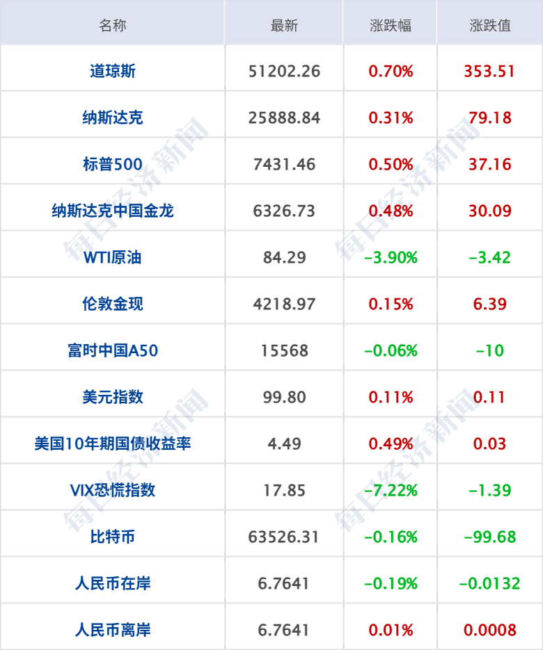 SpaceX首日收涨19%，马斯克玉成球首位万亿美圆富豪；伊美体谅备忘录或数日内签署；国 ...
