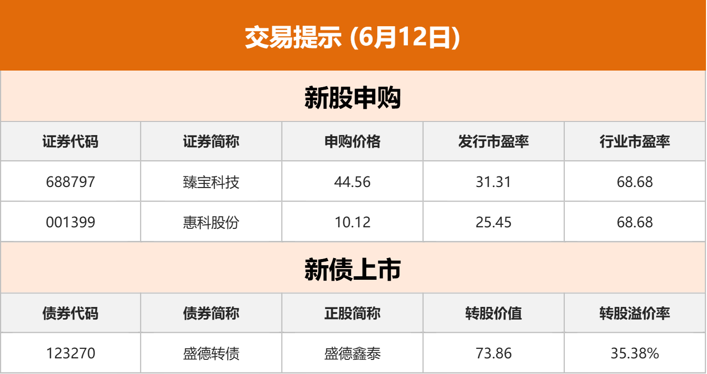 东边财宝财经早餐 6月12日周五