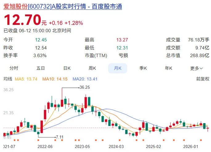 阴跌600亿 赣州老板熬到上岸