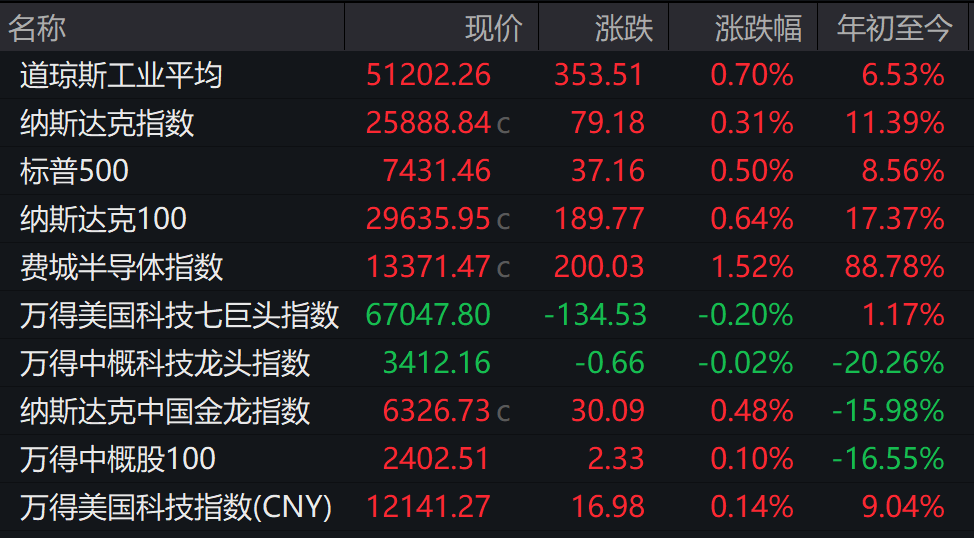 美三大股指小幅上涨 SpaceX首秀收涨19%市值超2万亿美圆居美股第六 ...