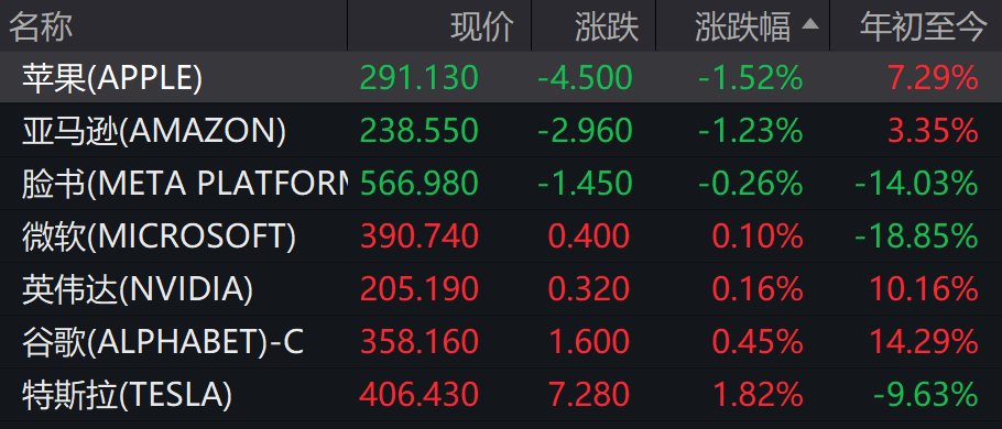 美三大股指小幅上涨 SpaceX首秀收涨19%市值超2万亿美圆居美股第六 ...