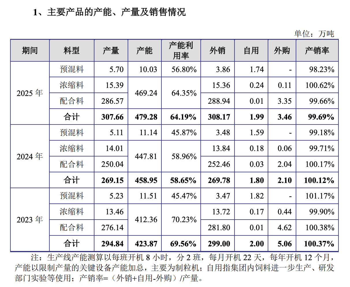 安佑生物深交所主板“二进宫”：产能操纵率仅64%仍拟募资扩产，大客户温氏股分直接持 ...