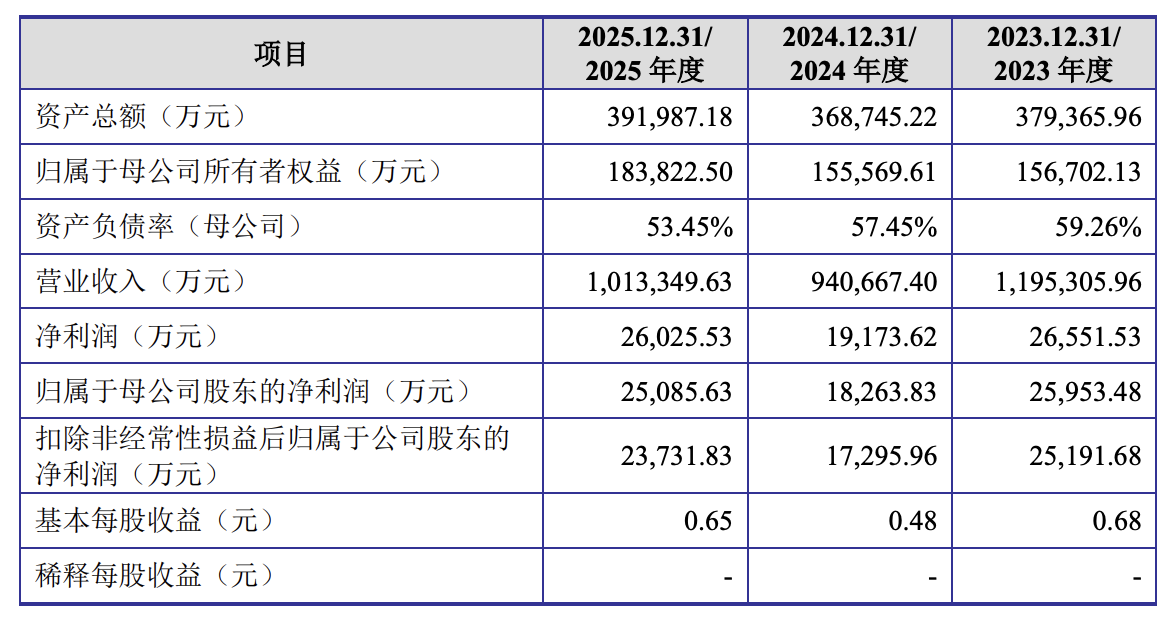 安佑生物深交所主板“二进宫”：产能操纵率仅64%仍拟募资扩产，大客户温氏股分直接持 ...