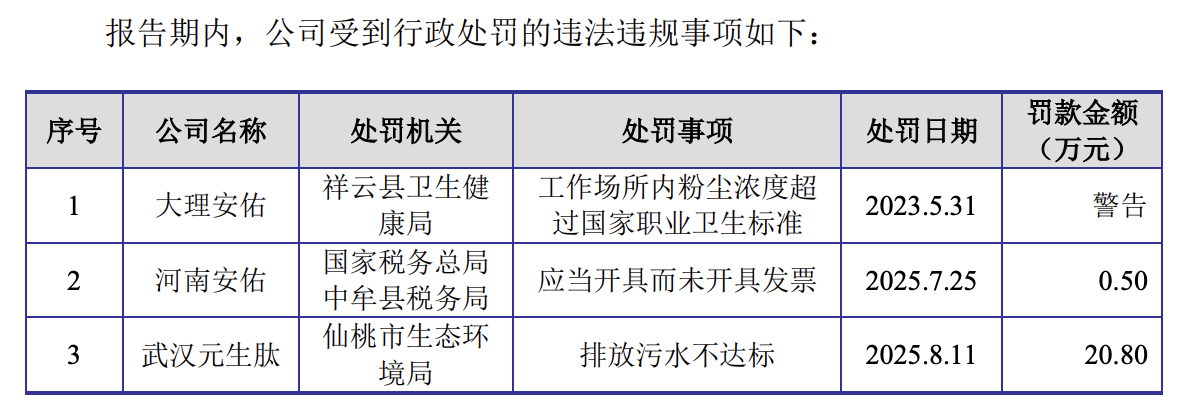 安佑生物深交所主板“二进宫”：产能操纵率仅64%仍拟募资扩产，大客户温氏股分直接持 ...