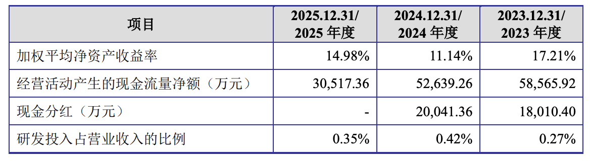 安佑生物深交所主板“二进宫”：产能操纵率仅64%仍拟募资扩产，大客户温氏股分直接持 ...