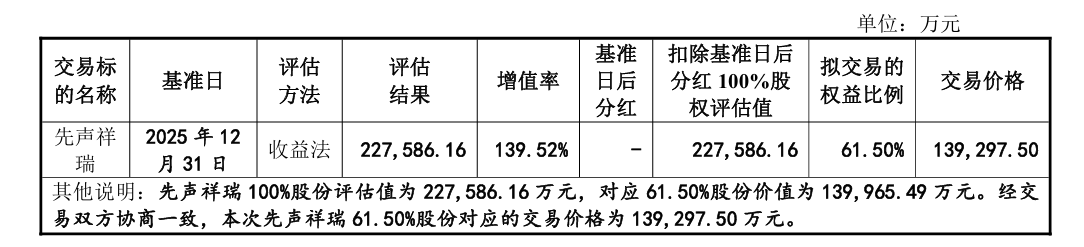 利德曼拟控股先声祥瑞，后者收入高度依赖繁多产物，股东全部权益评价增值率达139% ...