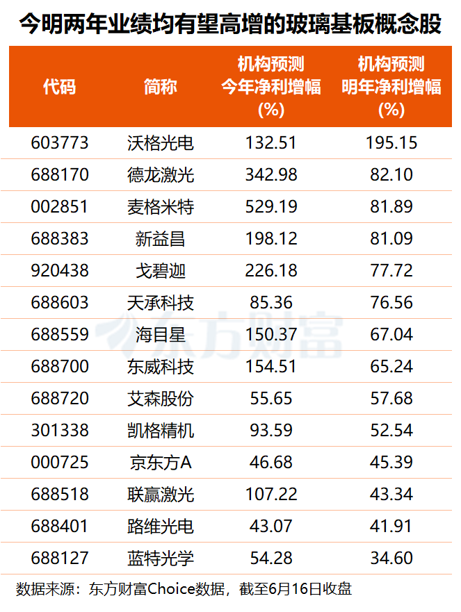 千亿巨子封涨停！台积电大举措引爆玻璃基板观点 14股业绩有望断续高增 ...
