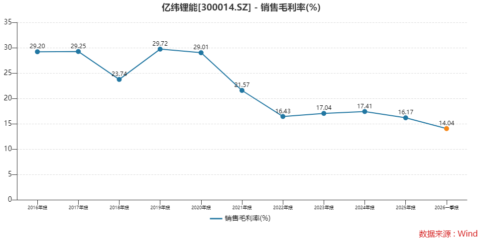亿纬锂能上半年盈利或翻倍 首份中报预告透露什么信号？