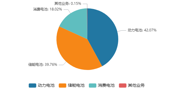 亿纬锂能上半年盈利或翻倍 首份中报预告透露什么信号？