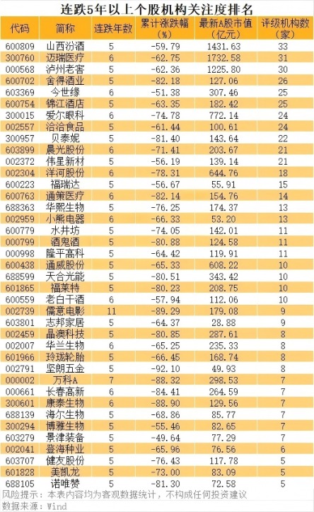 连跌5年股曝光 多只千亿巨子在列（附名单）