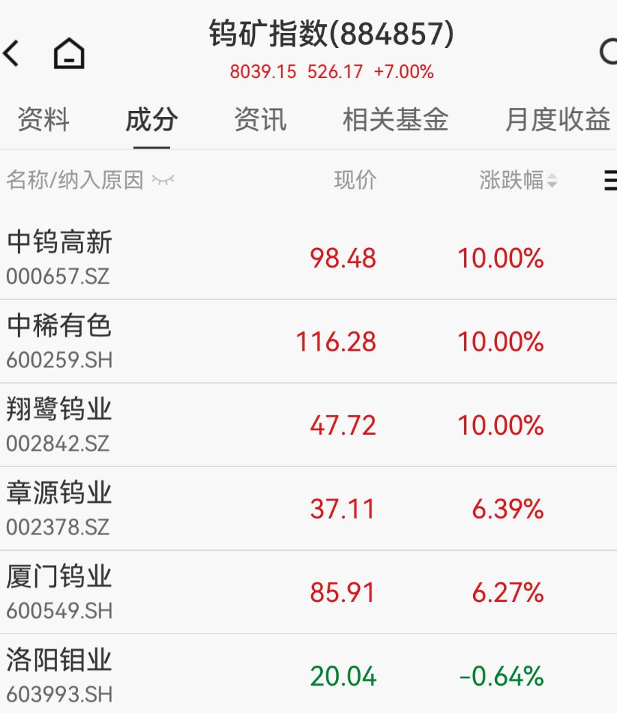 钨板块午后狂飙，2000亿龙头封板股价创汗青新高