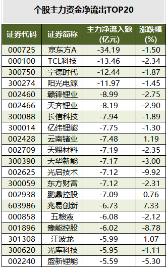 个股主力资金净流出TOP20.png
