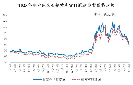 首次“两连跌”！国际废品油价下调 国内油价跌破80美圆