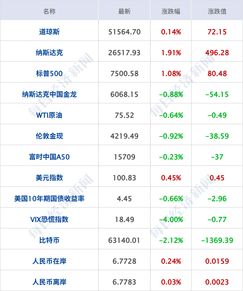 特朗普称预计“所有战线将全面停火” 伊最高首领发声；纳指涨近2% 多只芯片股新高；库 ..