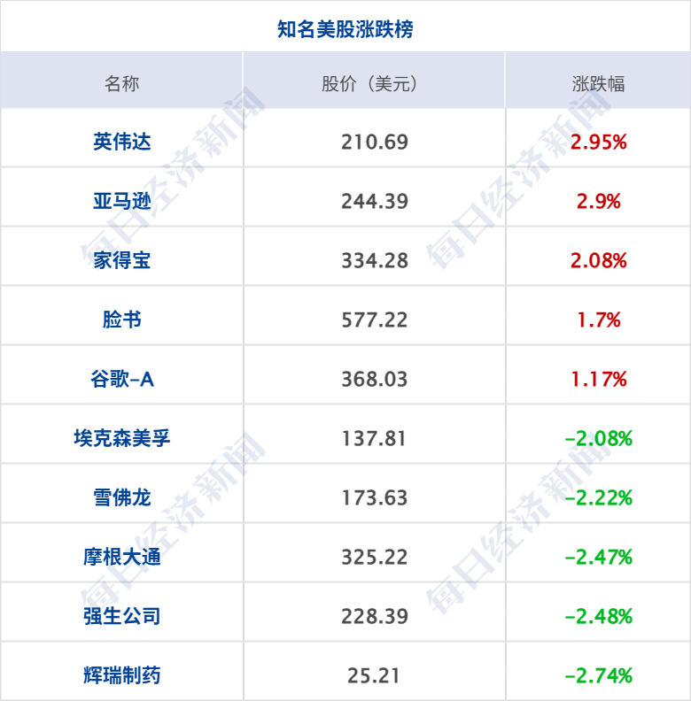特朗普称预计“所有战线将全面停火” 伊最高首领发声；纳指涨近2% 多只芯片股新高；库 ..
