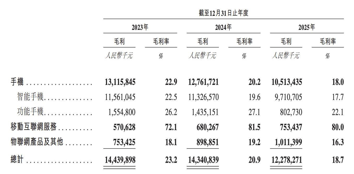 传音控股再冲港股：“非洲之王”光环下盈利腰斩，一年轻卖3240万台手机 ...