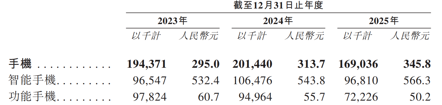 传音控股再冲港股：“非洲之王”光环下盈利腰斩，一年轻卖3240万台手机 ...