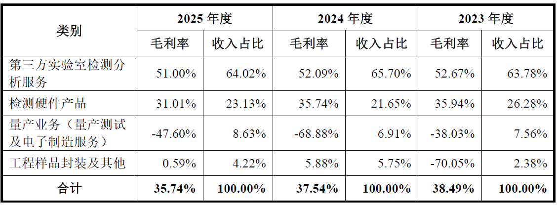 IPO雷达 | 当中客户也是直接比赛敌手，季丰电子鲜明业绩难掩隐忧 ...