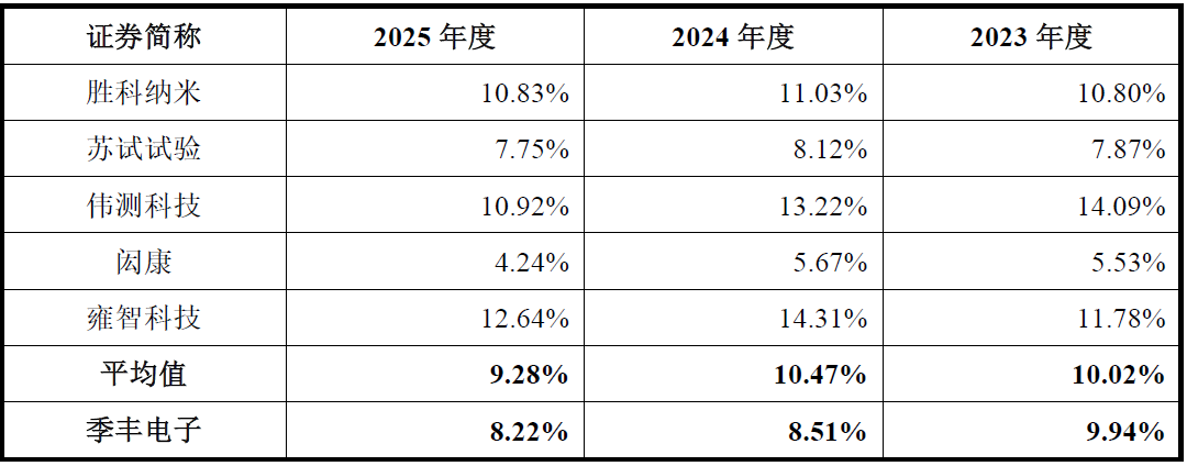 IPO雷达 | 当中客户也是直接比赛敌手，季丰电子鲜明业绩难掩隐忧 ...