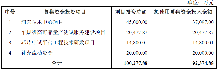 IPO雷达 | 当中客户也是直接比赛敌手，季丰电子鲜明业绩难掩隐忧 ...