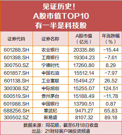 见证汗青！A股市值TOP10，有一半是科技股