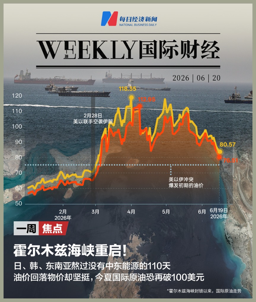 霍尔木兹海峡重启！日、韩、西北亚熬过不中东动力的110天，油价回落物价却坚硬，今 ...