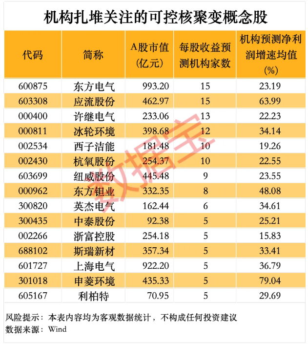 可控核聚变加入财产化前夜 机构扎堆存眷15只观点股