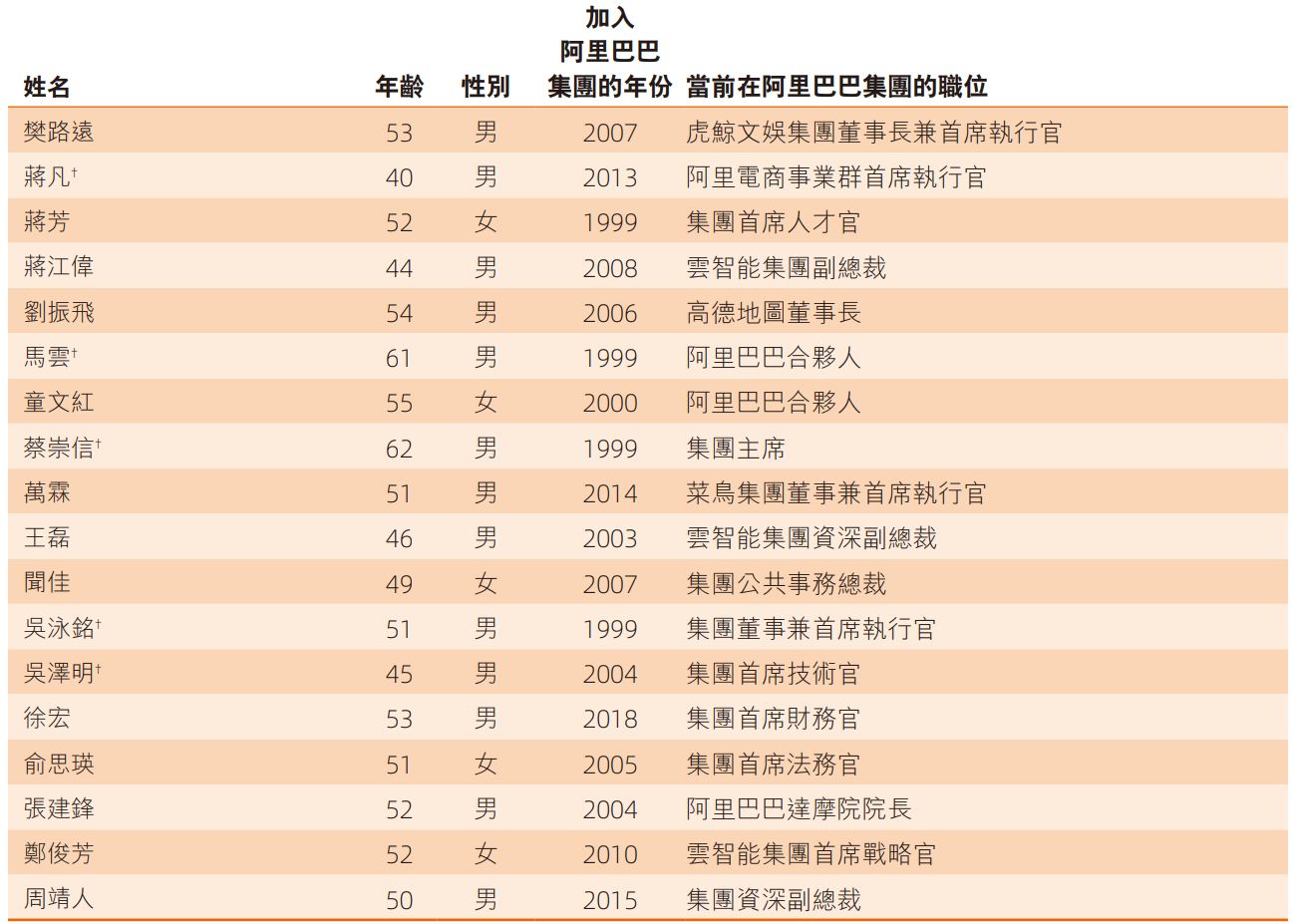 阿里合股人迭代：邵晓锋退出，AI迷信家周靖人、CFO徐宏参加，吴泳铭年薪4.95亿元直管T ...