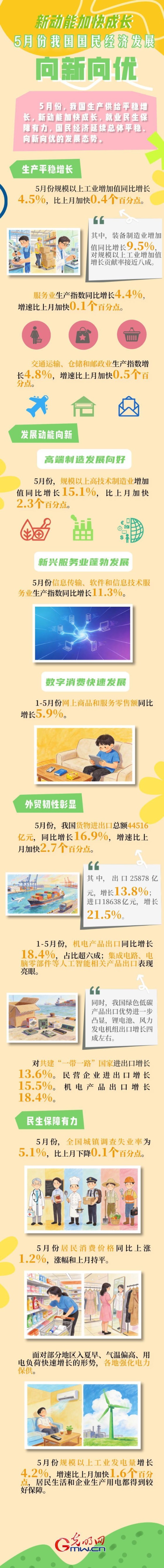 “经”彩残局·进展之路丨新动能放慢发展 5月份我国经济进展向新向优 ...