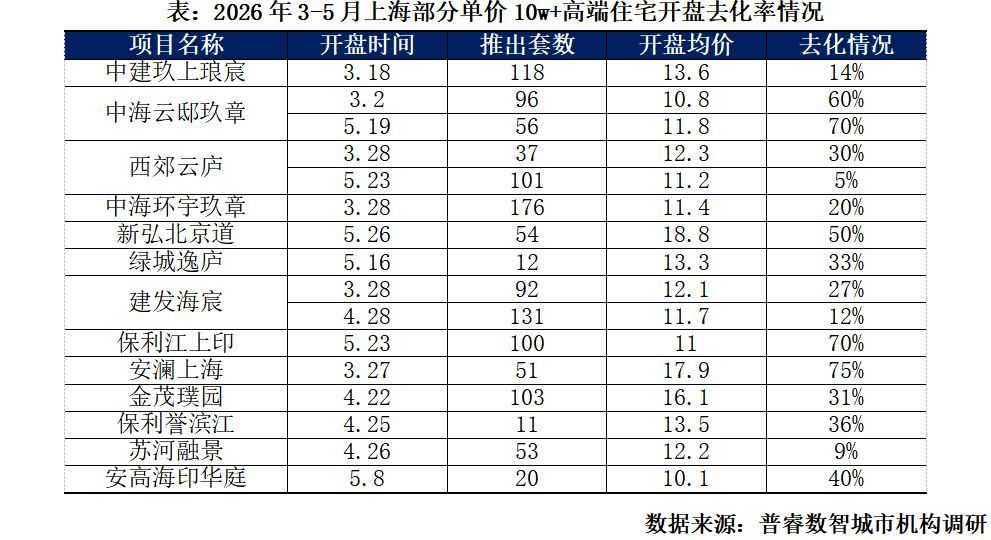 “客户越来越挑剔了！”上海高捧住宅市场崩溃：千万元级产物去化放缓，顶豪项目依旧抢
