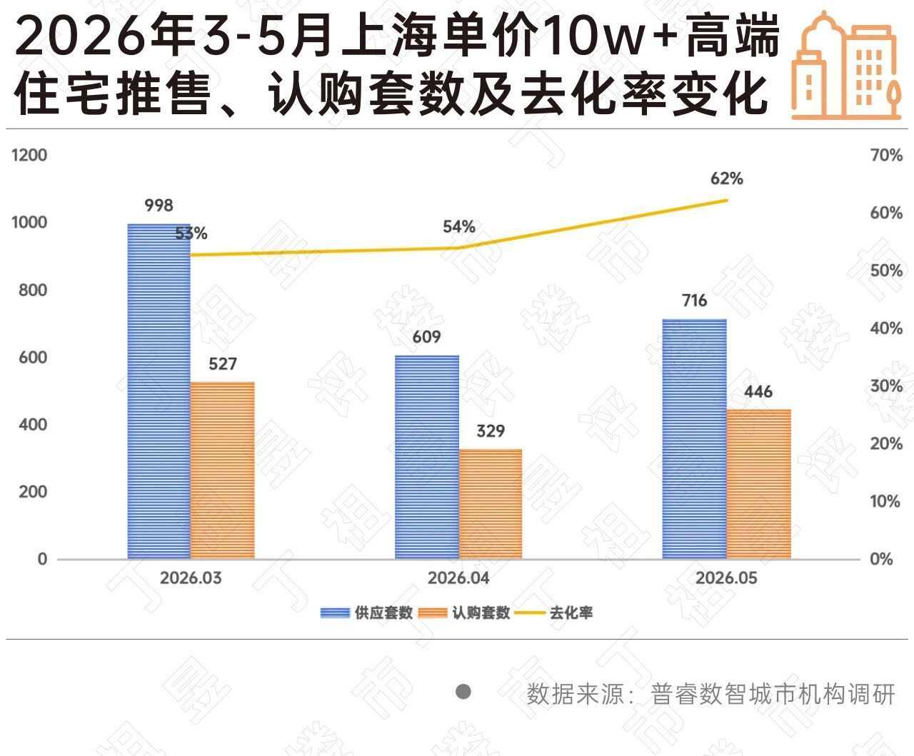 “客户越来越挑剔了！”上海高捧住宅市场崩溃：千万元级产物去化放缓，顶豪项目依旧抢