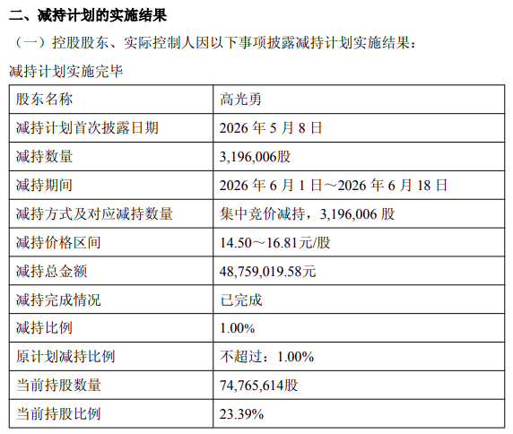 董事常年薪55万元，一把减持套现4875万元！山外山业绩亮眼暗地里，经管现金流骤降四成 ...