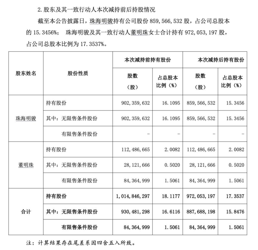 格力电器大股东珠海明骏减持套现近16亿元，本次减持筹划期限已届满 ...